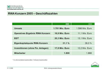 RWA Konzern 2005 – Geschäftszahlen