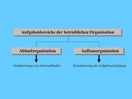 Aufgabenbereiche der betrieblichen Organisation