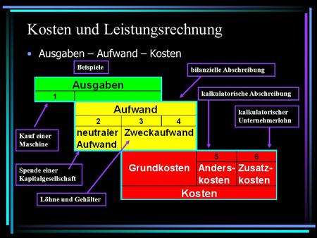 Kosten und Leistungsrechnung