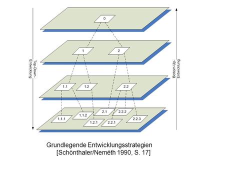 Grundlegende Entwicklungsstrategien [Schönthaler/Neméth 1990, S. 17]