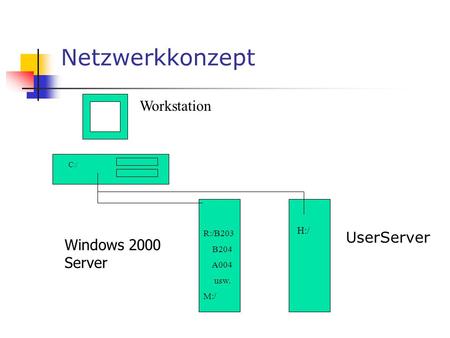 Netzwerkkonzept Workstation UserServer C:/ R:/B203 B204 A004 usw. M:/ H:/ Windows 2000 Server.