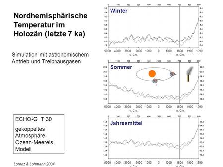 Nordhemisphärische Temperatur im Holozän (letzte 7 ka)