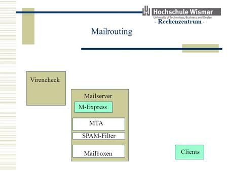 - Rechenzentrum - Mailrouting Virencheck Clients Mailserver M-Express MTA SPAM-Filter Mailboxen.