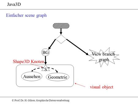 Java3D Einfacher scene graph View branch graph BG Shape3D Knoten S