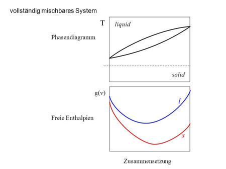 T l s vollständig mischbares System liquid Phasendiagramm solid g(n)