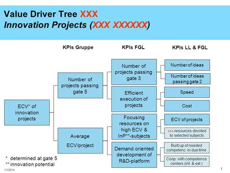Value Driver Tree XXX Innovation Projects (XXX XXXXXX)