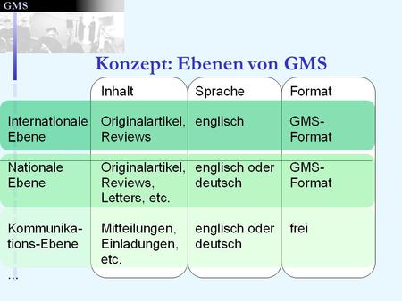 GMS Konzept: Ebenen von GMS. GMS German Medical Science Die Ziele Beschleunigung des Wissenstransfers Schnelligkeit der Publikation und des Zugriffs Verbesserung.