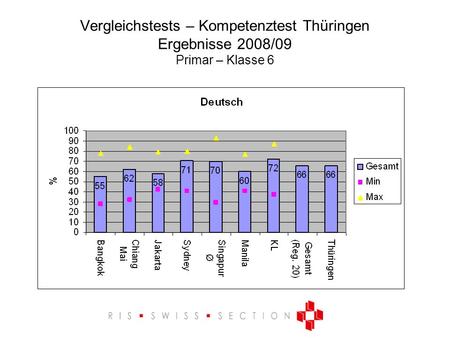 Vergleichstests – Kompetenztest Thüringen  Ergebnisse 2008/09 Primar – Klasse 6