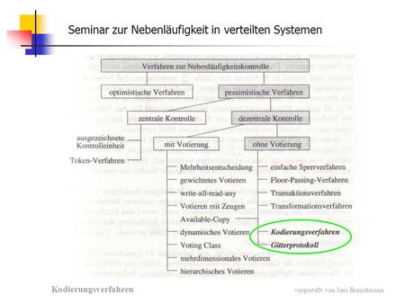 Seminar zur Nebenläufigkeit in verteilten Systemen Kodierungsverfahren vorgestellt von Jens Brauckmann.