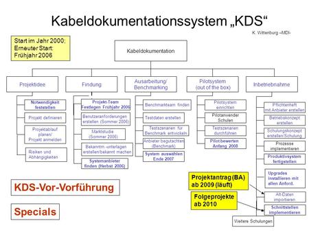 Kabeldokumentationssystem „KDS“