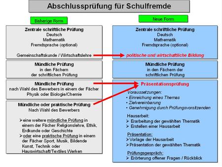 Übersicht über Rahmenbedingungen und Bewertung Prüfungsteil Deutsch Übersicht über Rahmenbedingungen und Bewertung Art der Prüfung Dauer Gewichtung.