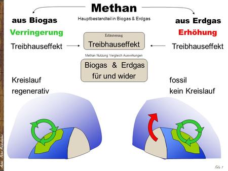 Methan aus Biogas aus Erdgas Verringerung Treibhauseffekt Erhöhung