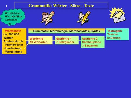 Grammatik: Wörter - Sätze - Texte
