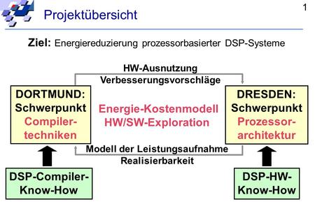 0 Energieeffiziente Compilierung für Digitale Signalprozessoren Markus Lorenz Peter Marwedel Rainer Leupers Projekt Prozessorarchitekturen und Compilertechniken.