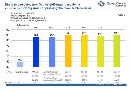 Einfluss verschiedener Schwefel-Düngungssysteme auf den Kornertrag und Rohproteingehalt von Winterweizen Versuchsjahr: 2007-2009 Anzahl Vergleiche: 9.