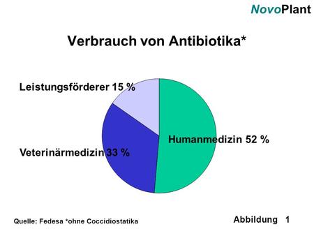 Verbrauch von Antibiotika*
