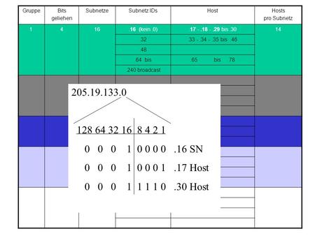 GruppeBits geliehen SubnetzeSubnetz IDsHostHosts pro Subnetz 1 416.16 (kein.0).17 -.18 -.29 bis.3014.32.33 -.34 -.35 bis.46.48.64 bis.65 bis.78.240 broadcast.