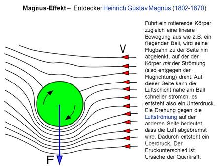 Magnus-Effekt – Entdecker Heinrich Gustav Magnus ( )