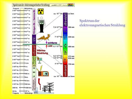 Spektrum Spektrum der elektromagnetischen Strahlung.