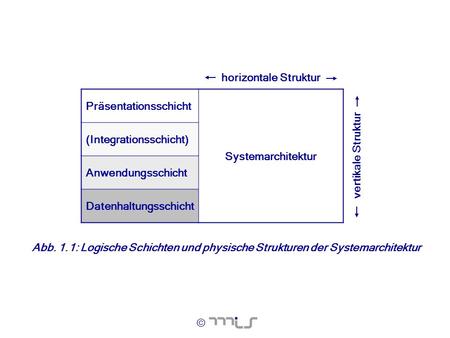 horizontale Struktur Präsentationsschicht Systemarchitektur