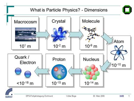 IWR 1 DPG-Frühjahrstagung DortmundVolker Büge30. März 2006 What is Particle Physics? - Dimensions CrystalMolecule Atom NucleusProton Quark / Electron Macrocosm.