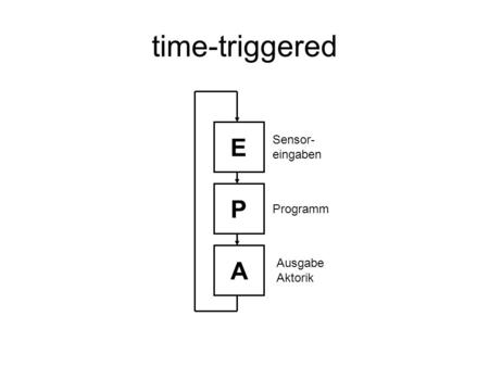 Time-triggered E Sensor- eingaben P Programm A Ausgabe Aktorik.