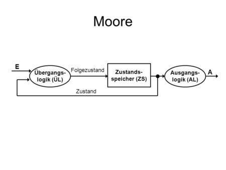 Moore E A Zustands- speicher (ZS) Übergangs- logik (ÜL) Folgezustand