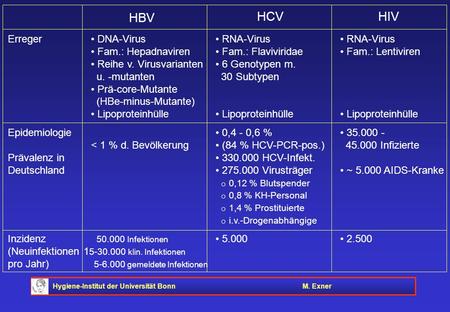 HBV HCV HIV Erreger • DNA-Virus • RNA-Virus • RNA-Virus