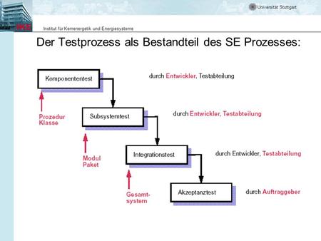 Der Testprozess als Bestandteil des SE Prozesses: