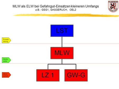 MLW als ELW bei Gefahrgut-Einsätzen kleineren Umfangs z.B.: GSG1, GASGERUCH, OEL2 Einsatz- leitung Melde- stelle Mess- einheit.