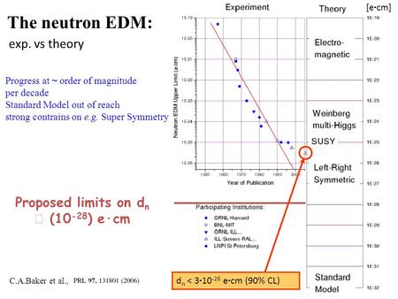 The neutron EDM: exp. vs theory Proposed limits on dn  (10-28) e·cm