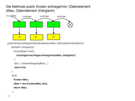 Die Methode public Knoten einfuegenVor (Datenelement dNeu, Datenelement dVergleich) public Knoten einfuegenVor(Datenelement dNeu, Datenelement dVergleich){