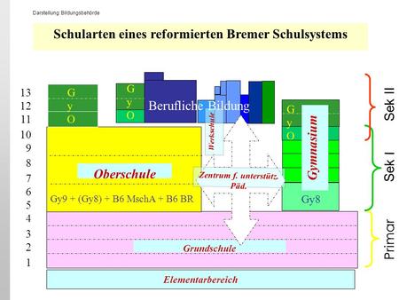 Schularten eines reformierten Bremer Schulsystems Gymnasium Oberschule