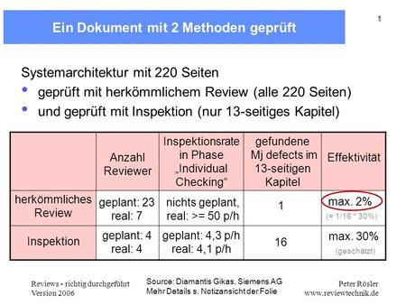 Reviews - richtig durchgeführt Version 2006 Peter Rösler www.reviewtechnik.de 1 Ein Dokument mit 2 Methoden geprüft Anzahl Reviewer Inspektionsrate in.