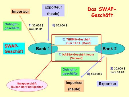 Das SWAP-Geschäft SWAP-Geschäft Bank 1 Bank 2 Exporteur (heute)