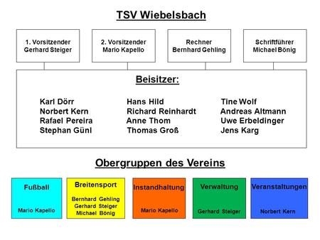 TSV Wiebelsbach Obergruppen des Vereins