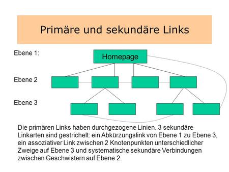 Primäre und sekundäre Links Homepage Ebene 1: Ebene 2 Ebene 3 Die primären Links haben durchgezogene Linien. 3 sekundäre Linkarten sind gestrichelt: ein.