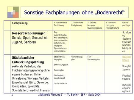 1Sektorale Planung I - TU Berlin - ISR - SoSe 2004 Sonstige Fachplanungen ohne Bodenrecht Fachplanung 1. Vorbereitende Fachplanung 2. Verbindliche Fachplanung.