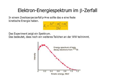 Elektron-Energiespektrum im -Zerfall