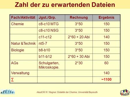 AkadOR W. Wagner, Didaktik der Chemie, Universität Bayreuth Zahl der zu erwartenden Dateien Fach/AktivitätJgst./Grp.RechnungErgebnis Chemiec8-c10 MTG3*50150.
