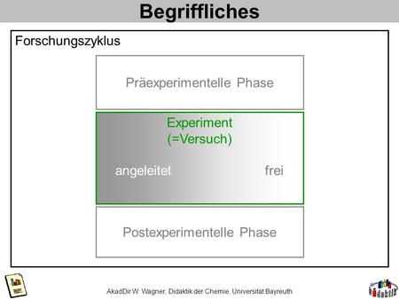 Begriffliches Forschungszyklus Präexperimentelle Phase