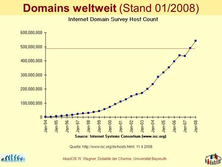 AkadOR W. Wagner, Didaktik der Chemie, Universität Bayreuth Domains weltweit (Stand 01/2008) Quelle:  11.4.2008.