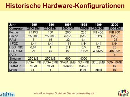 AkadOR W. Wagner, Didaktik der Chemie, Universität Bayreuth Historische Hardware-Konfigurationen.