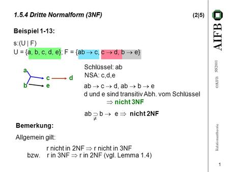 Relationentheorie AIFB SS2001 1 a c d b e Beispiel 1-13: s:(U | F) U = {a, b, c, d, e}; F = {ab c, c d, b e} 1.5.4 Dritte Normalform (3NF) 1.5.4 Dritte.