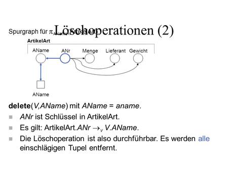 Löschoperationen (2) Spurgraph für AName (ArtikelArt). delete(V,AName) mit AName = aname. n ANr ist Schlüssel in ArtikelArt. n Es gilt: ArtikelArt.ANr.