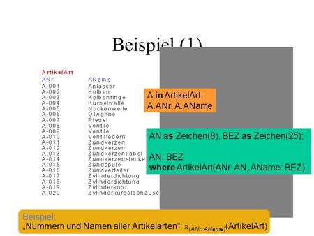 Beispiel (1) A in ArtikelArt; A.ANr, A.AName AN as Zeichen(8), BEZ as Zeichen(25); AN, BEZ where ArtikelArt(ANr: AN, AName: BEZ) Beispiel: Nummern und.