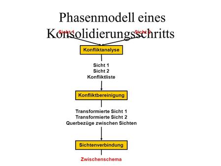 Phasenmodell eines Konsolidierungsschritts