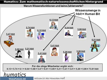 Wissen ist des Menschen Maß Humatics: Zum mathematisch-naturwissenschaftlichen Hintergrund VisionPatents AG 6.13 hbit Wissensmenge in hbit = Human Bit.
