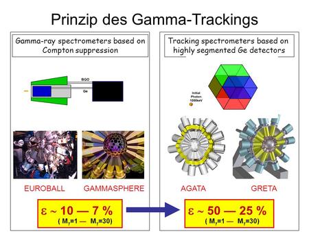 Prinzip des Gamma-Trackings Tracking spectrometers based on highly segmented Ge detectors Gamma-ray spectrometers based on Compton suppression 50 25 %