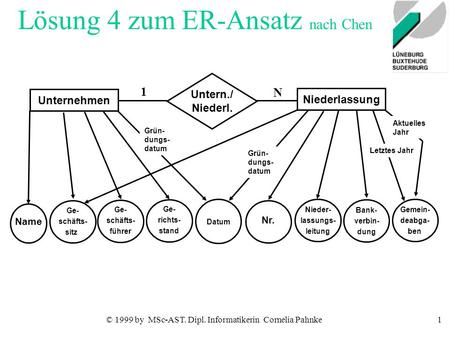 © 1999 by MSc-AST. Dipl. Informatikerin Cornelia Pahnke1 Lösung 4 zum ER-Ansatz nach Chen Unternehmen Untern./ Niederl. Niederlassung 1 N Name Ge- schäfts-